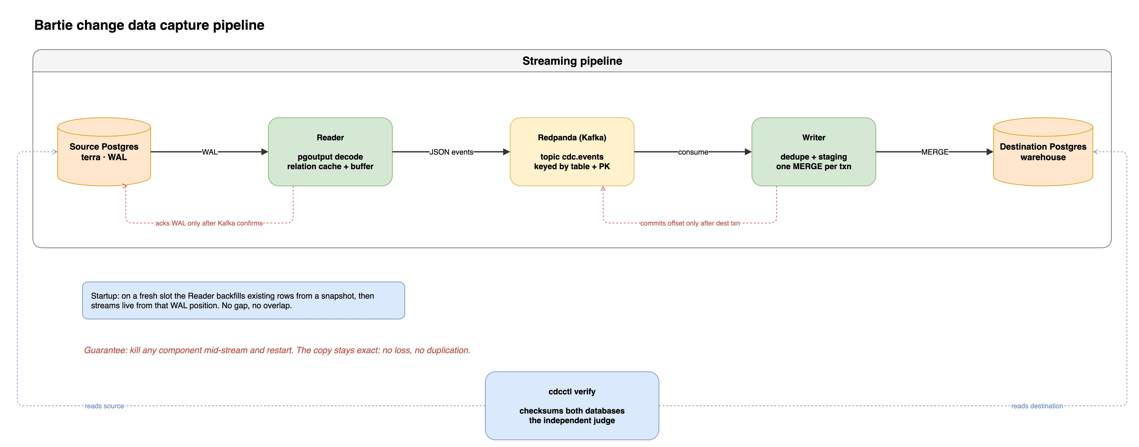 Bartie pipeline: source Postgres sends WAL to a reader, which publishes JSON events to Redpanda. A writer applies staging merges to destination Postgres. Acknowledgments follow durable writes, and cdcctl compares both databases.