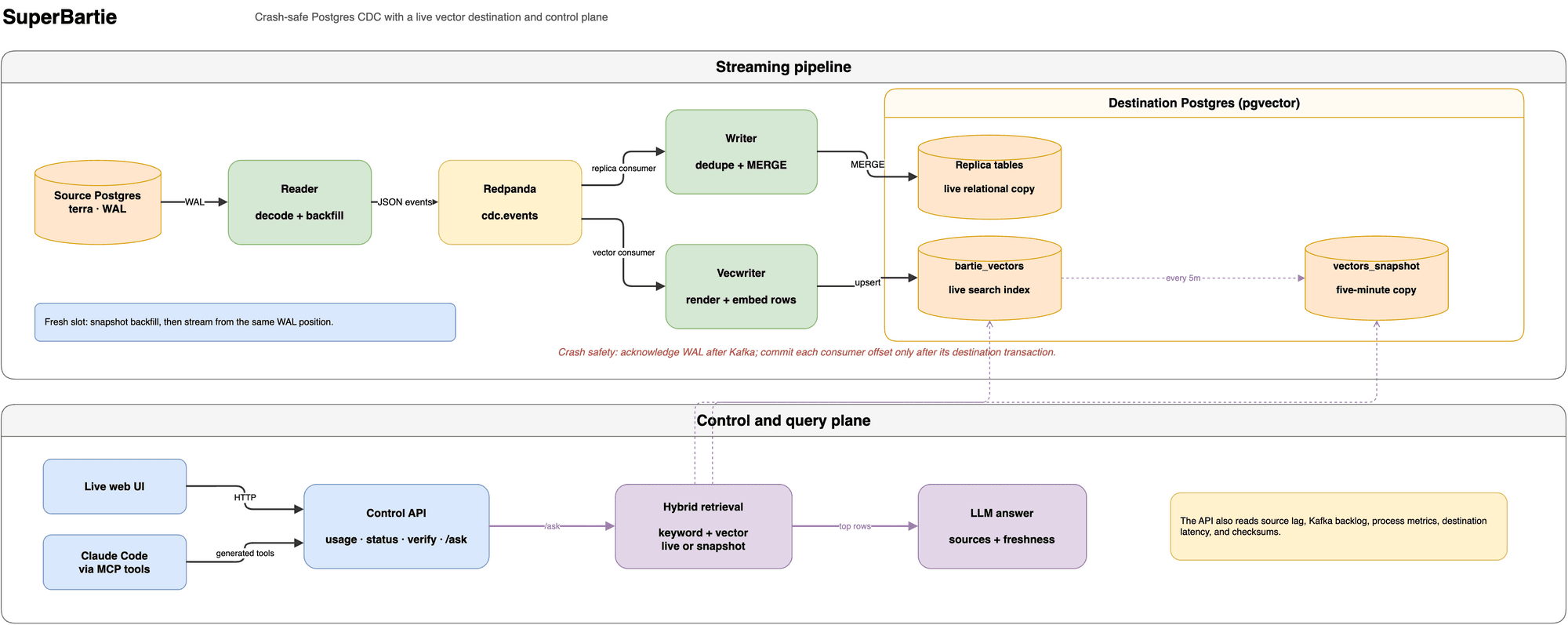 Super Bartie architecture. Top: source Postgres sends WAL to the reader, which publishes events to Redpanda. Two consumers read them: the writer merges rows into replica tables and the vecwriter upserts embeddings into a vector table, which is copied to a snapshot every five minutes. Bottom: the web page and Claude Code call the control API, which runs keyword and vector search and passes the top rows to a model.