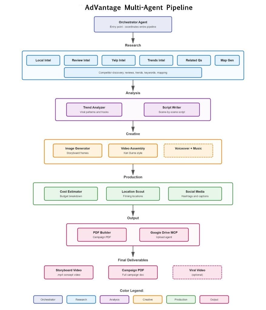 AdVantage multi-agent pipeline diagram showing orchestrator, research, analysis, creative, production, and output stages